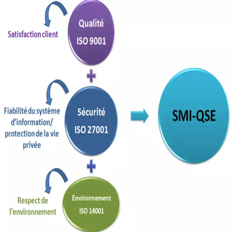 Mise en place d'un système de management QSE